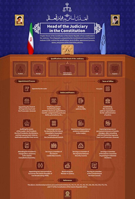 Infographic: Head of the Judiciary in the Constitution