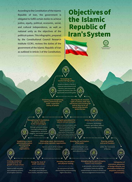 Infographic: Objectives of the Islamic Republic of Iran's System